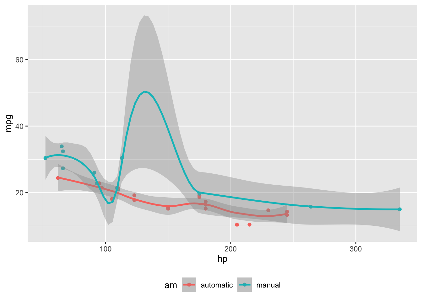 Scatterplot showing fuel economy falling as horsepower rises