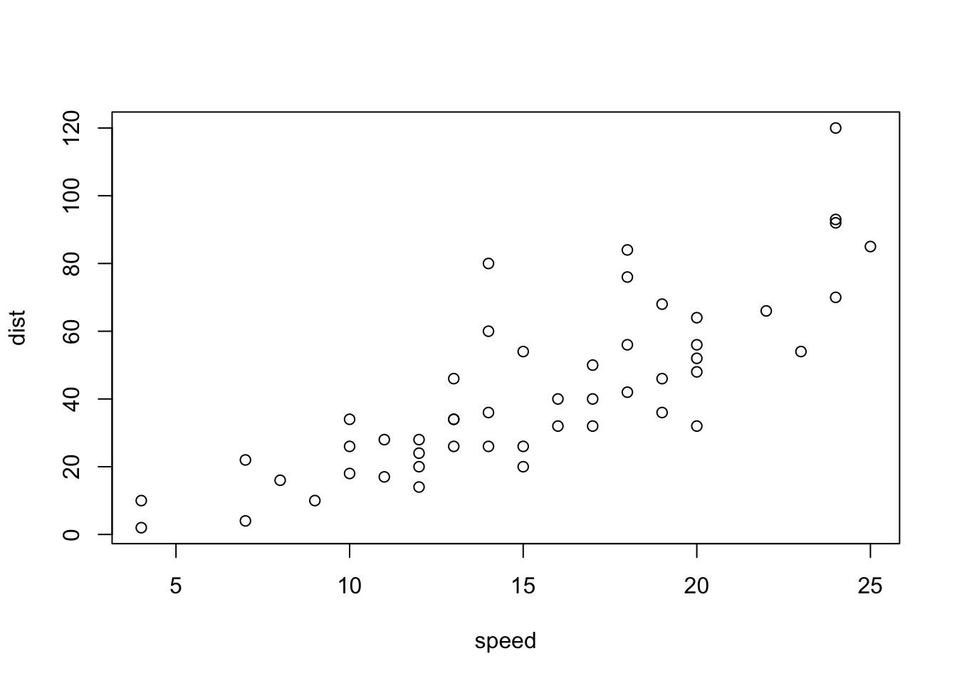 Scatterplot of stopping distance rising with car speed