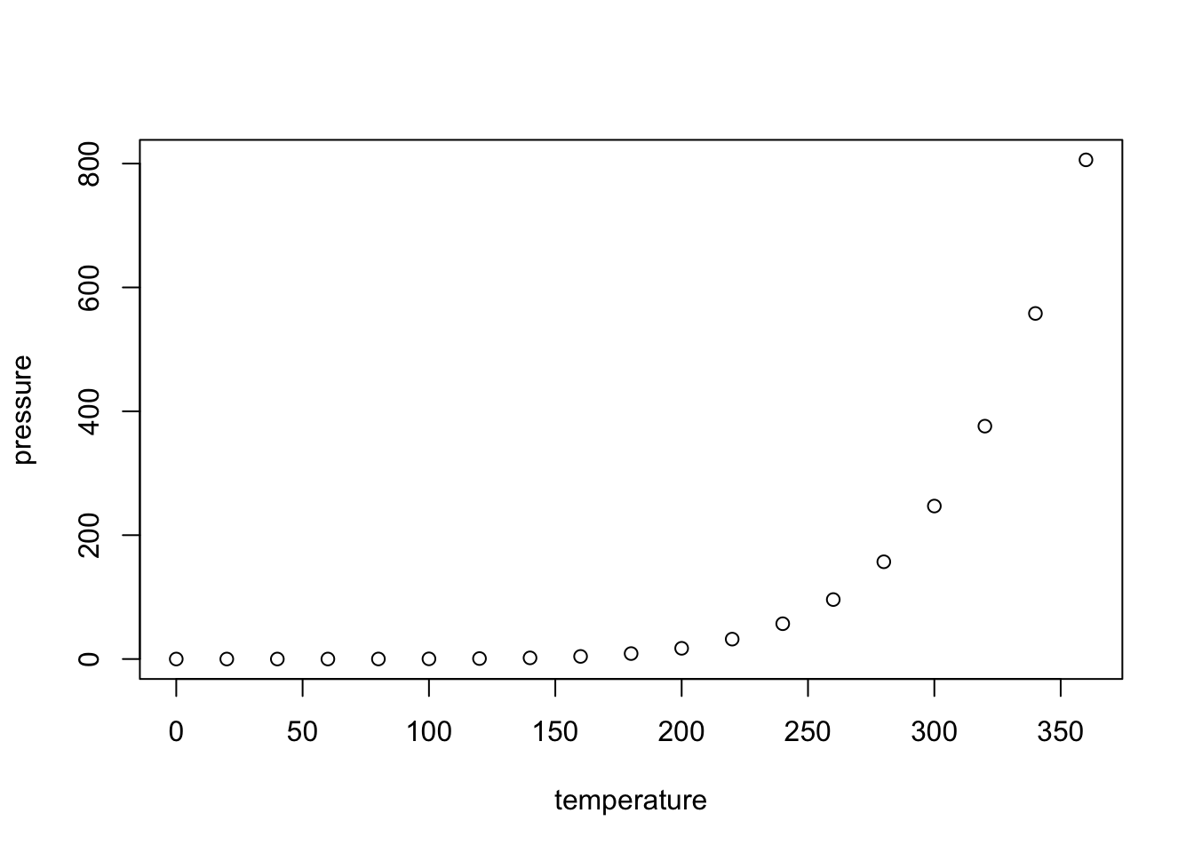 Scatterplot of vapor pressure rising steeply with temperature