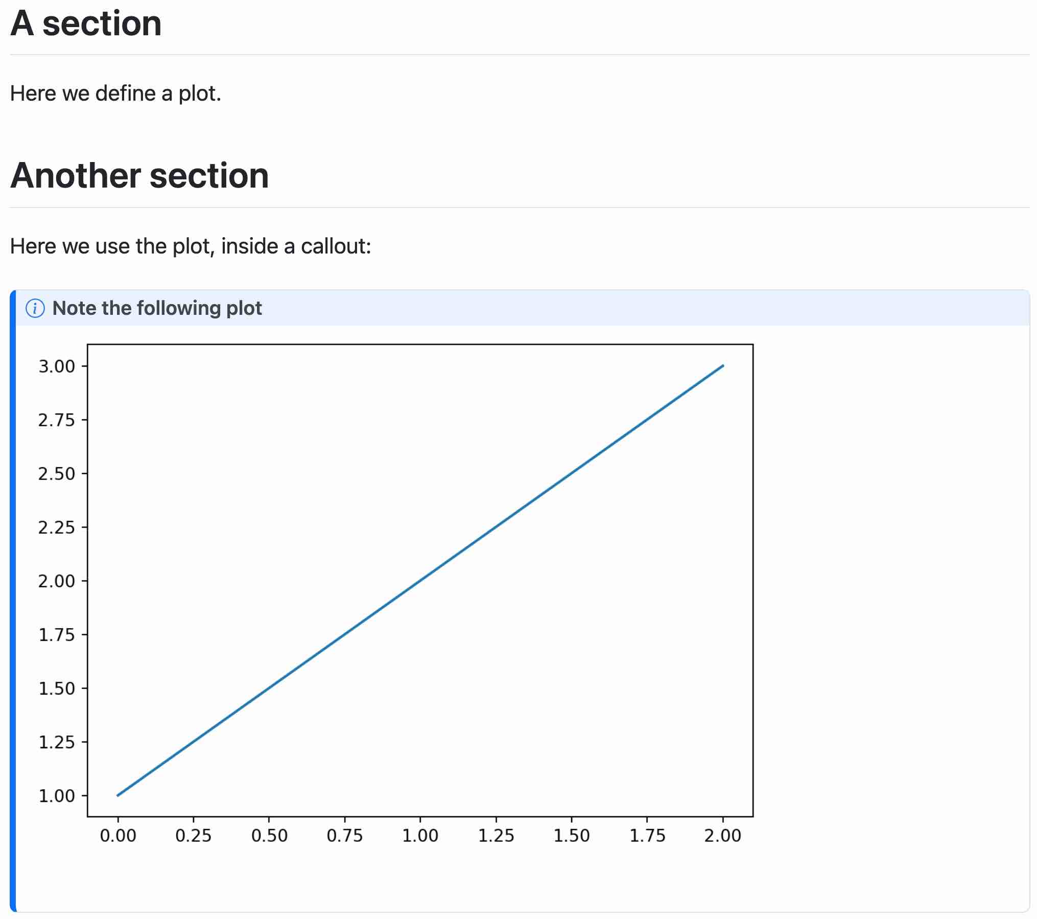 Screenshot of a rendered document with two sections. Under the heading 'A section' is the text 'Here we define a plot.' Under the heading 'Another section' is the text 'Here we use the plot, inside a callout:', followed by a note callout titled 'Note the following plot' containing a line rising steadily from 1 to 3.